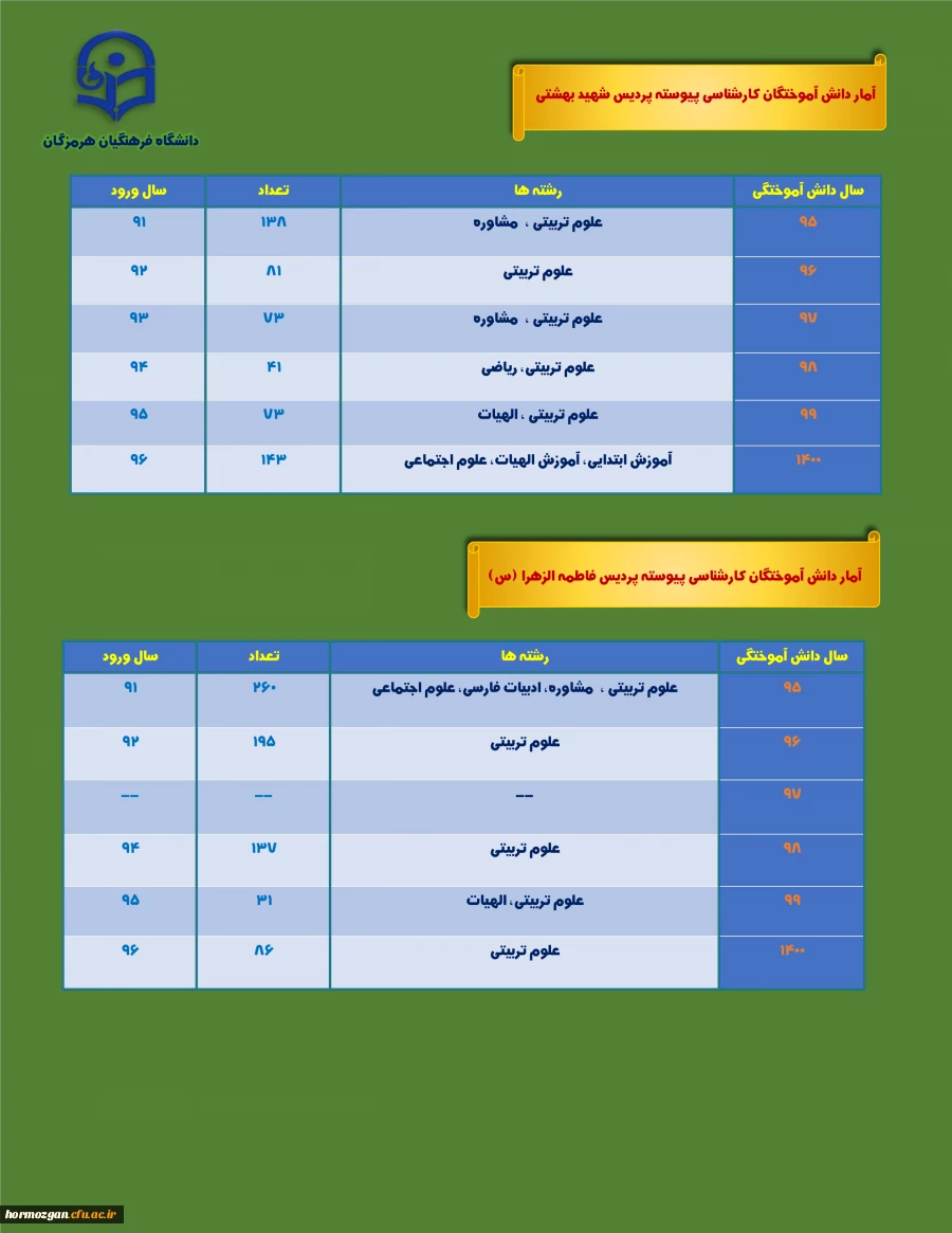 آمار دانش آموختگان