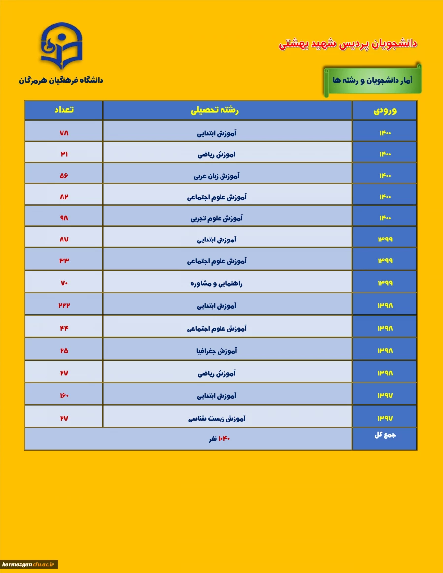 دانشجویان پردیس شهید بهشتی 