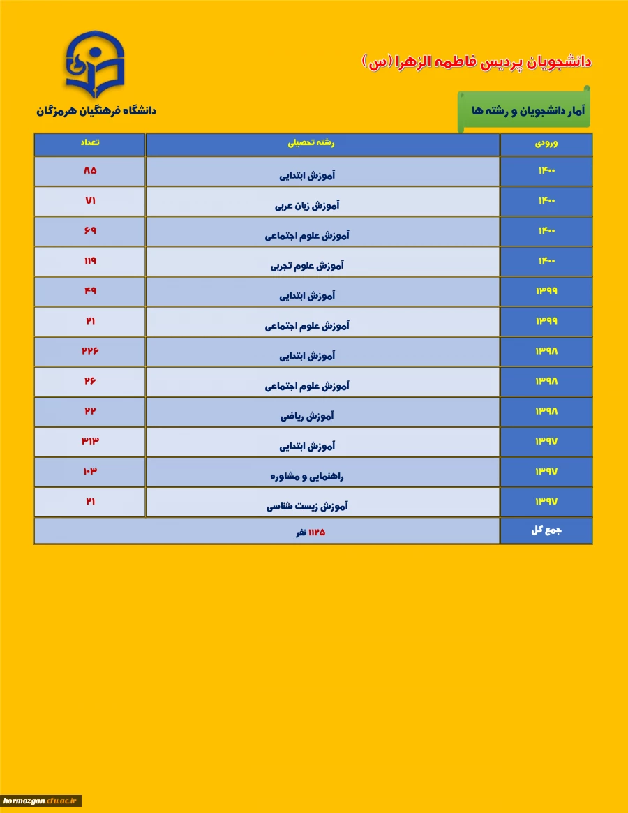 دانشجویان پردیس فاطمه الزهرا